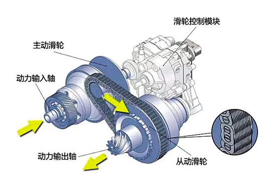 无级变速箱什么原理_无级变速箱结构图