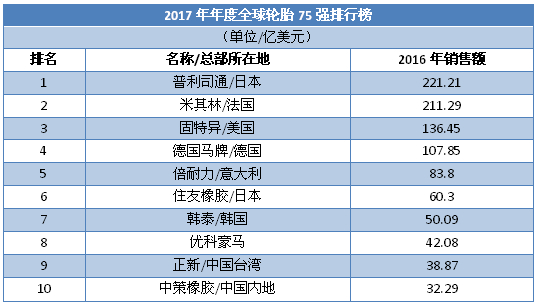 2017年度全球轮胎75强排行榜公布