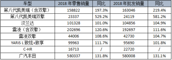 广汽丰田2018年销量突破58万台 同比增长32%1224.png